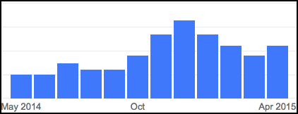 Niche Monthly Searches