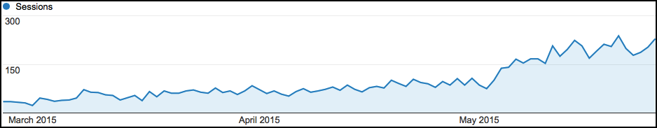 Search Engine Traffic Growth